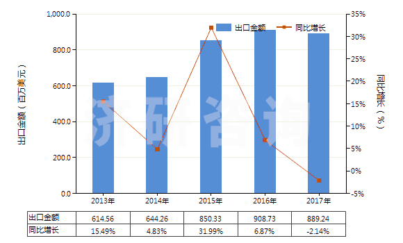 2013-2017年中國其他結(jié)構(gòu)上含有一個(gè)嘧啶環(huán)或哌嗪環(huán)的化合物(HS29335990)出口總額及增速統(tǒng)計(jì)